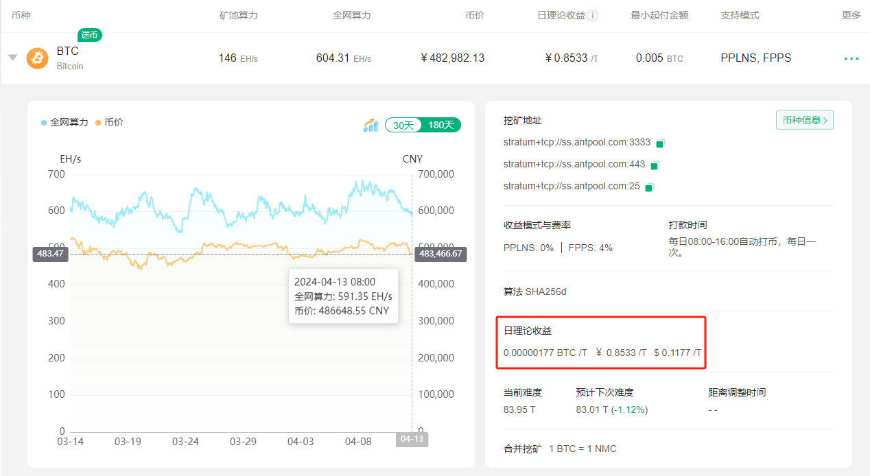 比特币挖矿难度下调收益增长_中金在线财经号