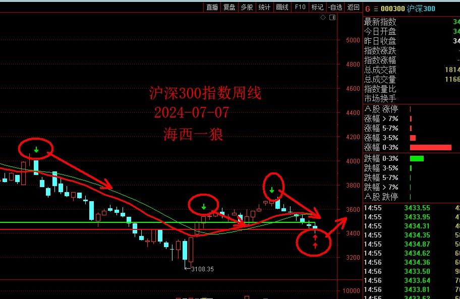 0707沪深300周线.jpg