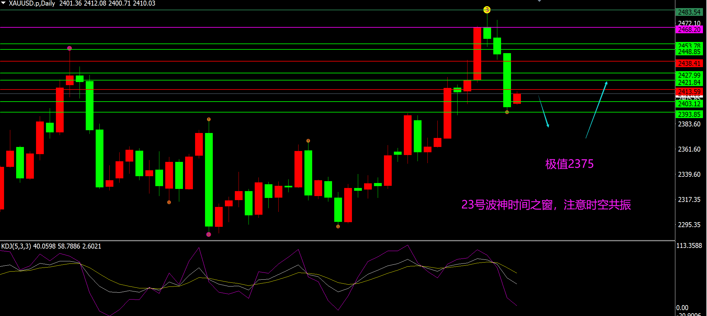黄金2413下弱势下跌2375美元一带买多！.png