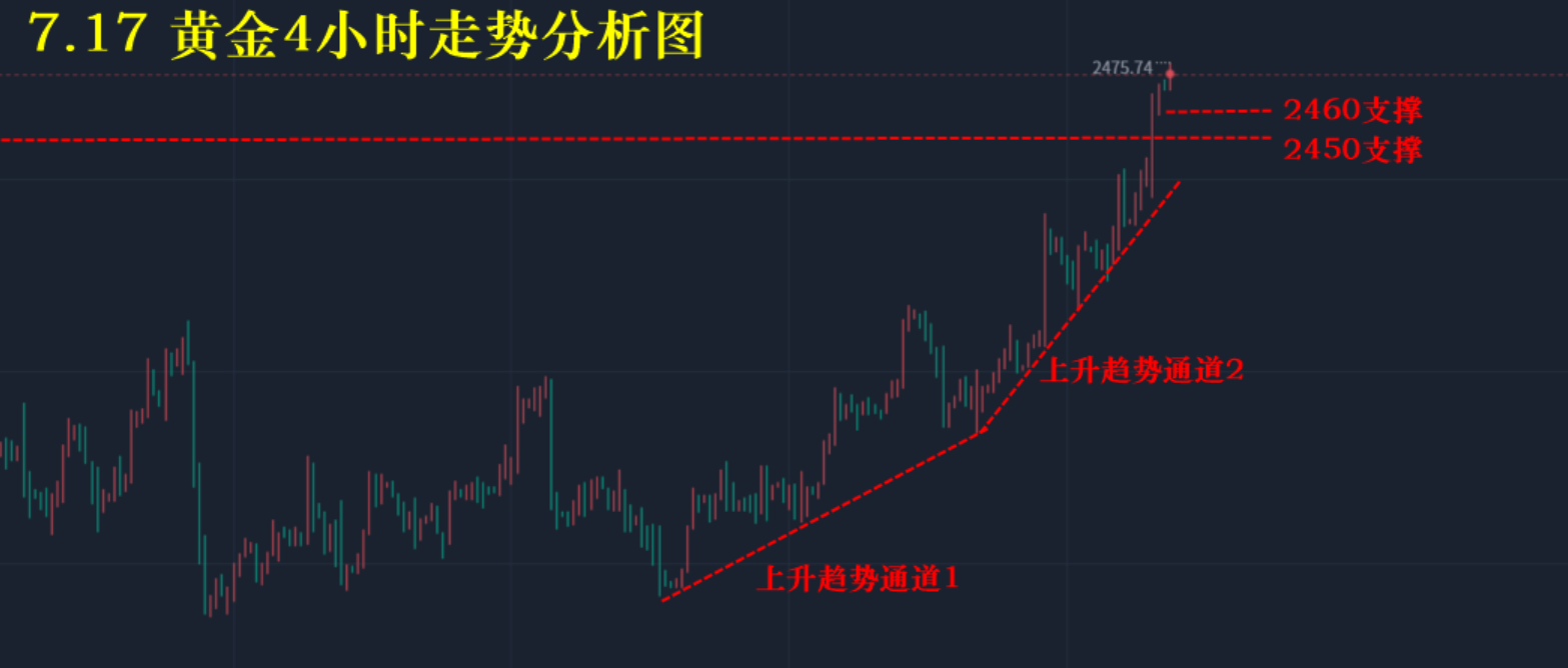 7.17 黄金4小时走势分析图.png