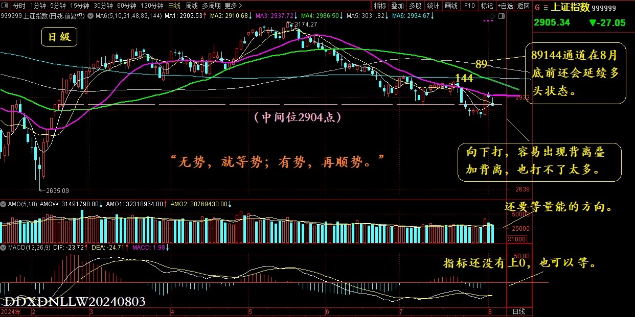 日级沪指20240803.jpg