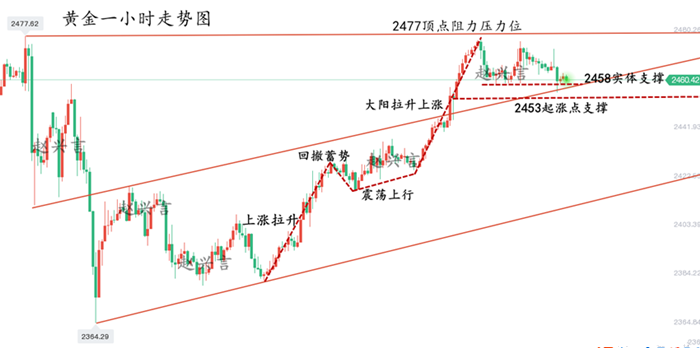 黄金一小时走势图.png