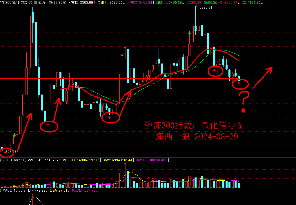 08-29沪深300指数季度K线.png