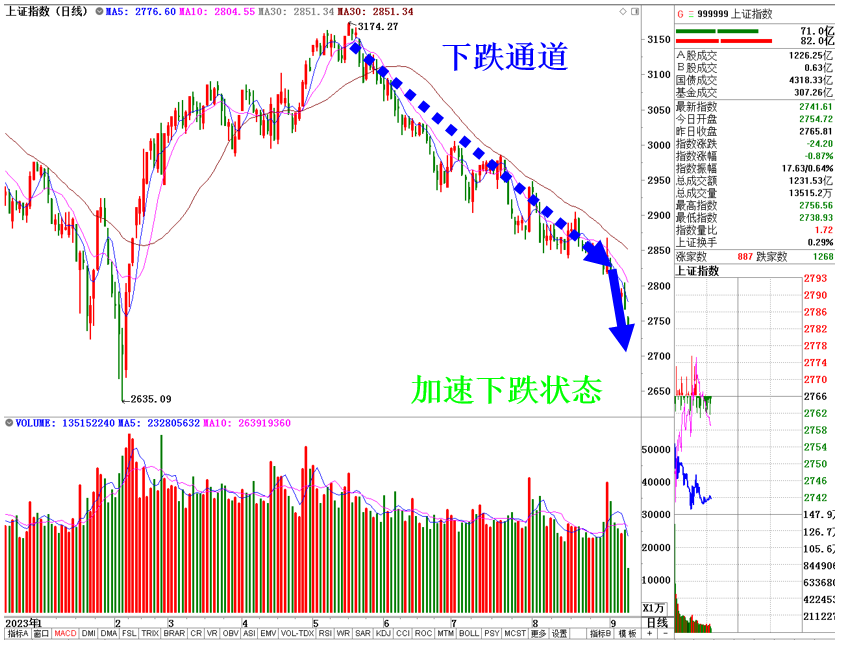 急跌探底低点2680点至2700点附近.png