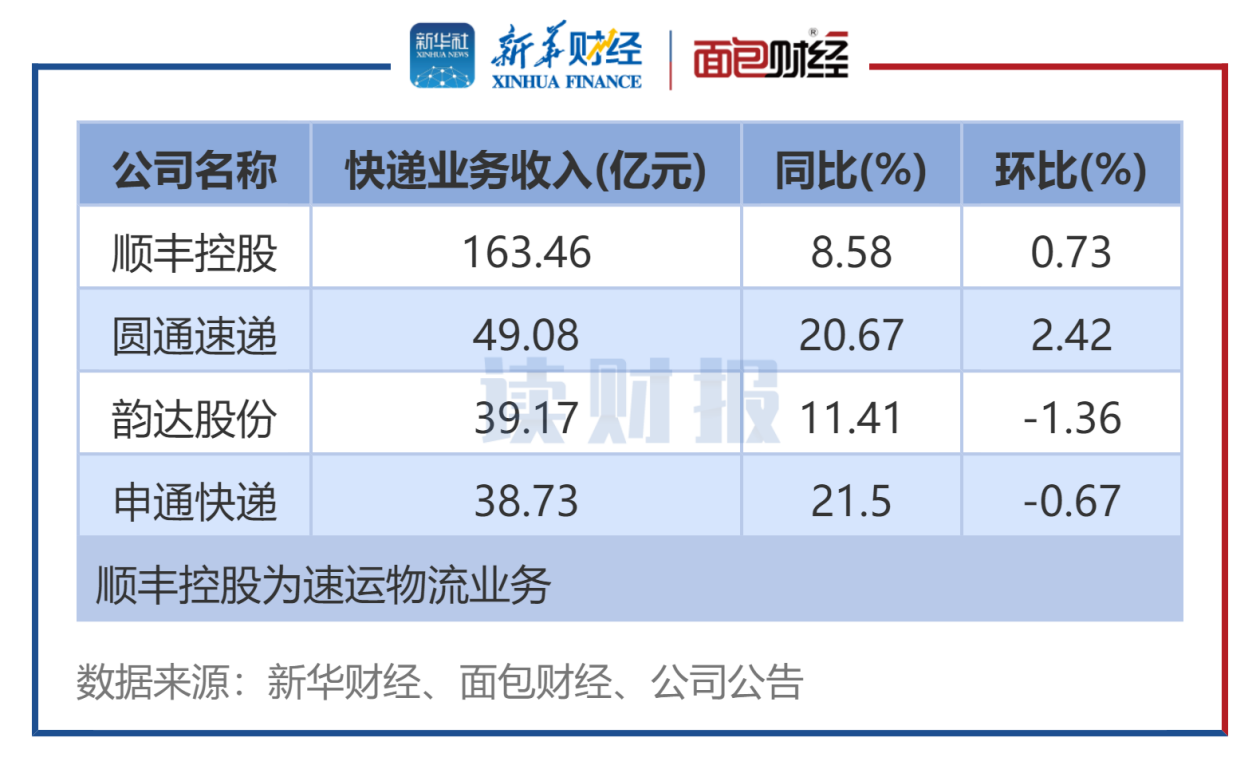 图1：8月4家A股快递公司业务收入排名.png