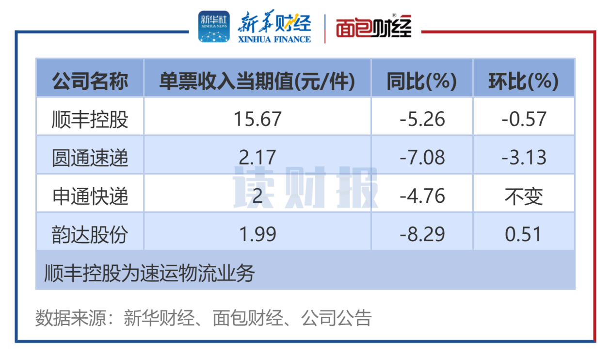 图2：8月4家A股快递公司单票收入排名.png