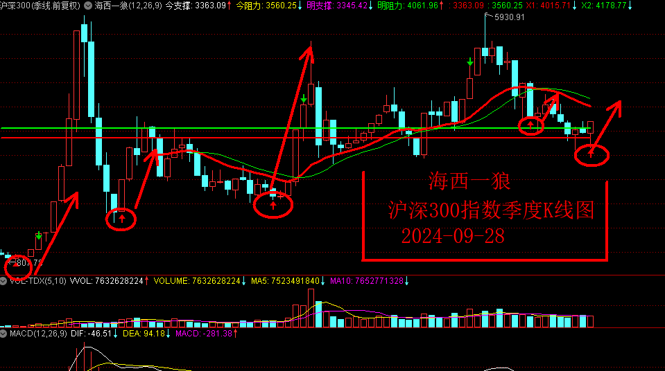 2024-09-28沪深300指数季度.png