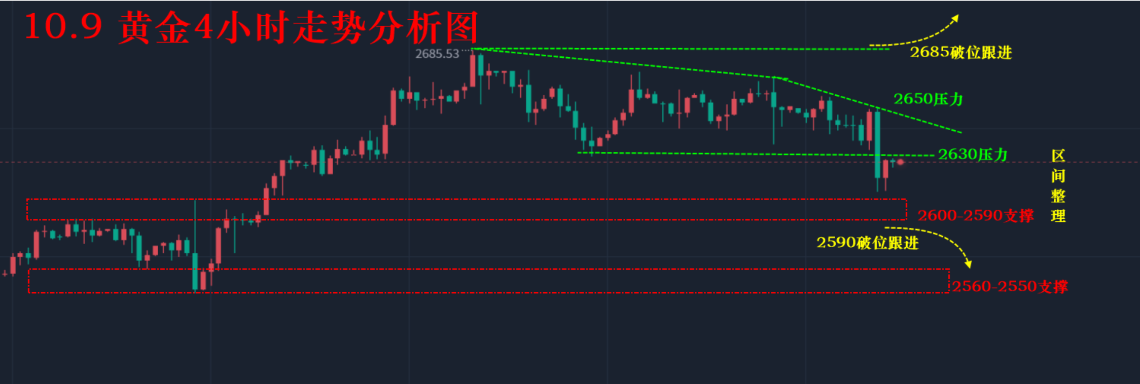 10.9 黄金4小时走势分析图.png