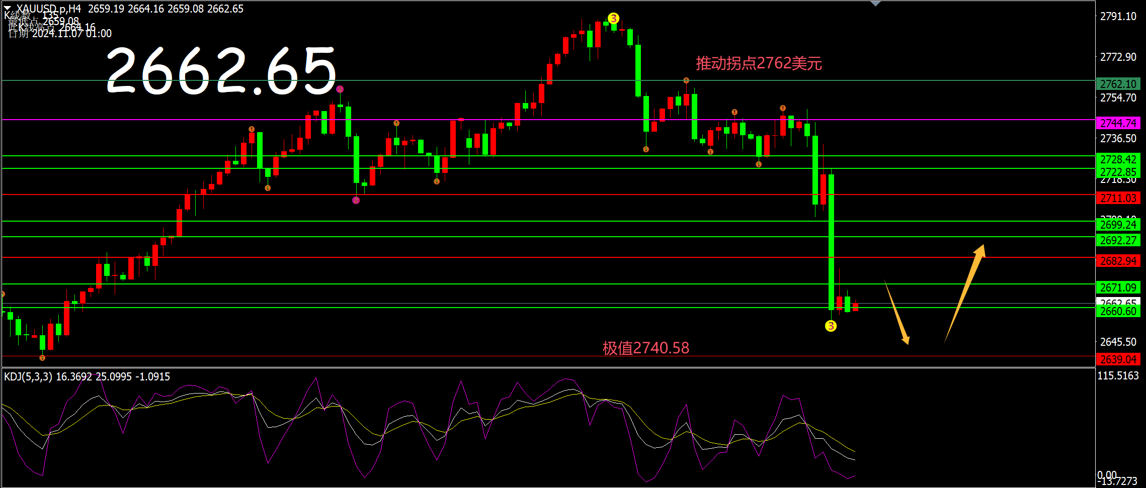 周四 4小时极值2640的反弹.png