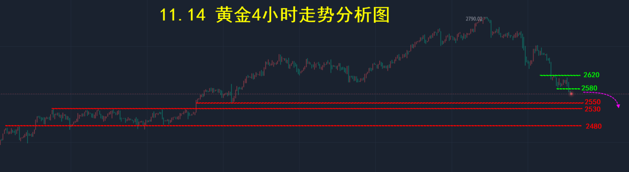 11.14 黄金走势分析图.png