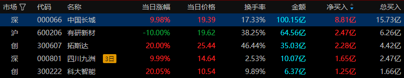 上海亚商投顾：创业板指V型反弹  锂矿股午后集体爆发