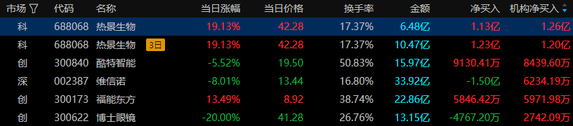 上海亚商投顾：创业板指V型反弹  锂矿股午后集体爆发