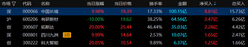 上海亚商投顾：创业板指V型反弹  锂矿股午后集体爆发