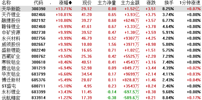 上海亚商投顾：创业板指V型反弹  锂矿股午后集体爆发