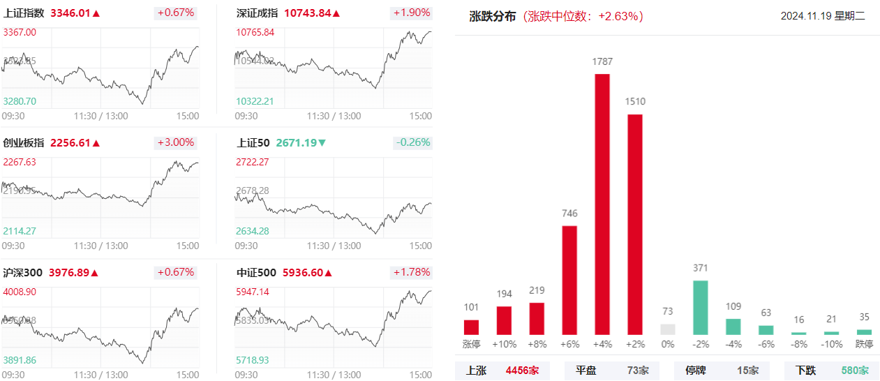 上海亚商投顾：创业板指V型反弹  锂矿股午后集体爆发