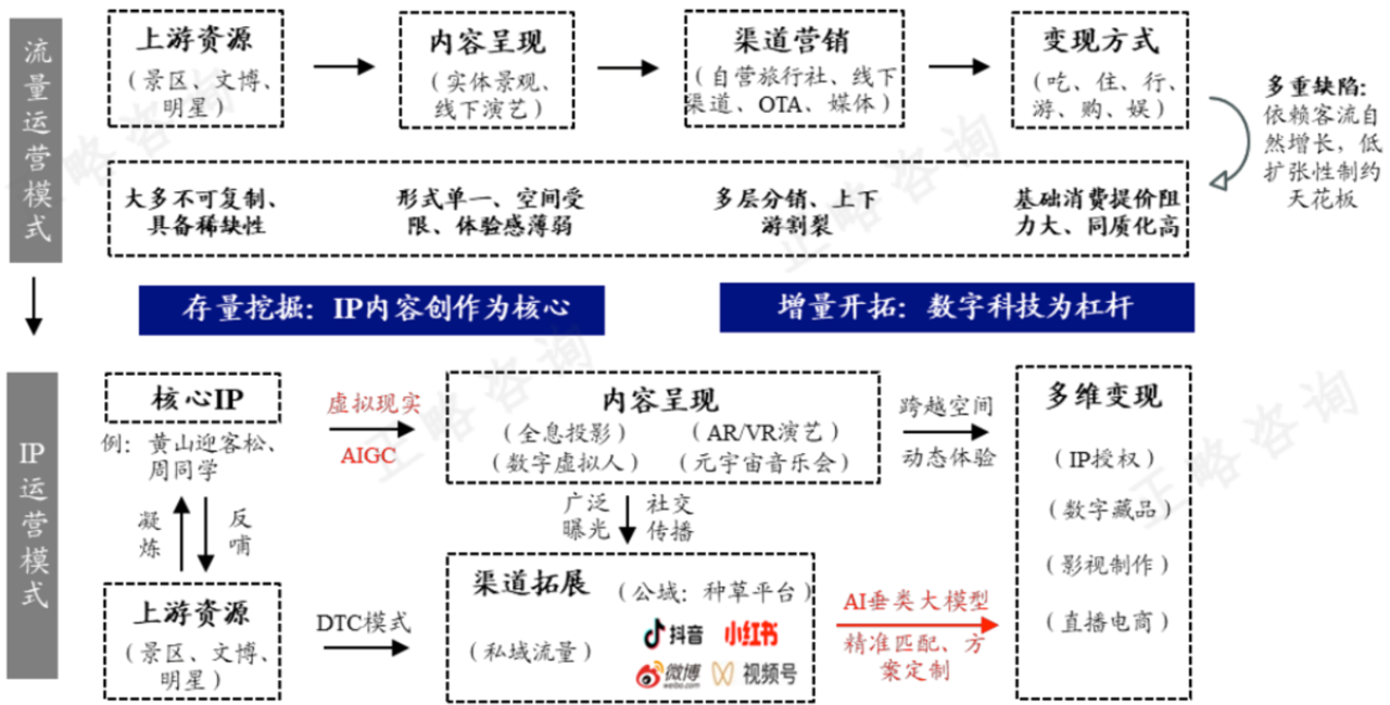 正略咨询:技术赋能文旅之路径研究_中金在线财经号