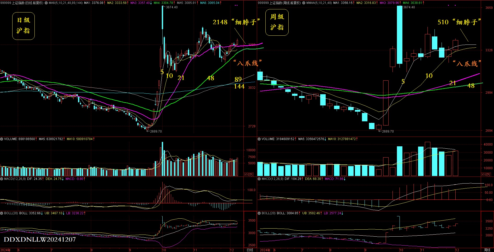 沪指日周双级20241207.jpg