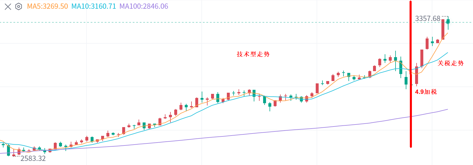 景良东：黄金，关税缓和会回落！