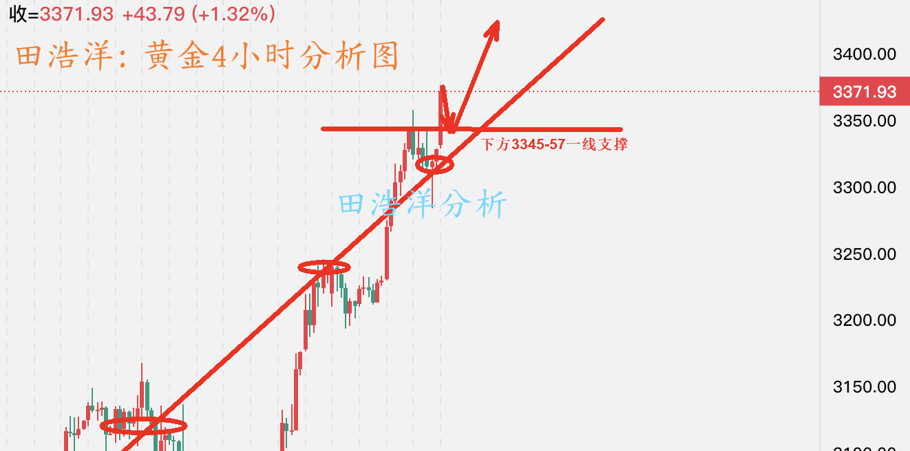 黄金4小时分析图_副本.png