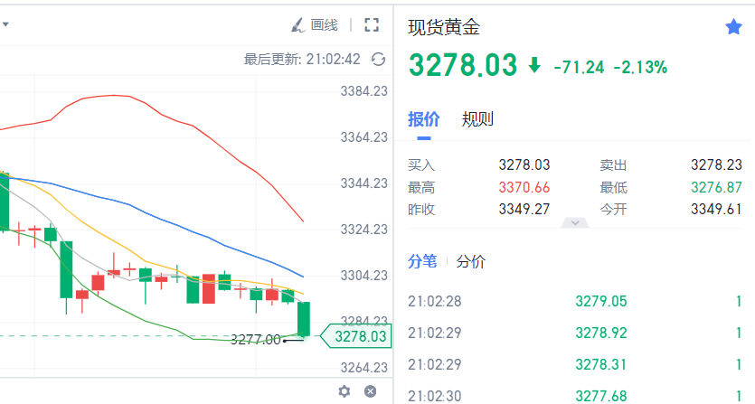 【现价单】周五黄金3298空单止盈200点利润