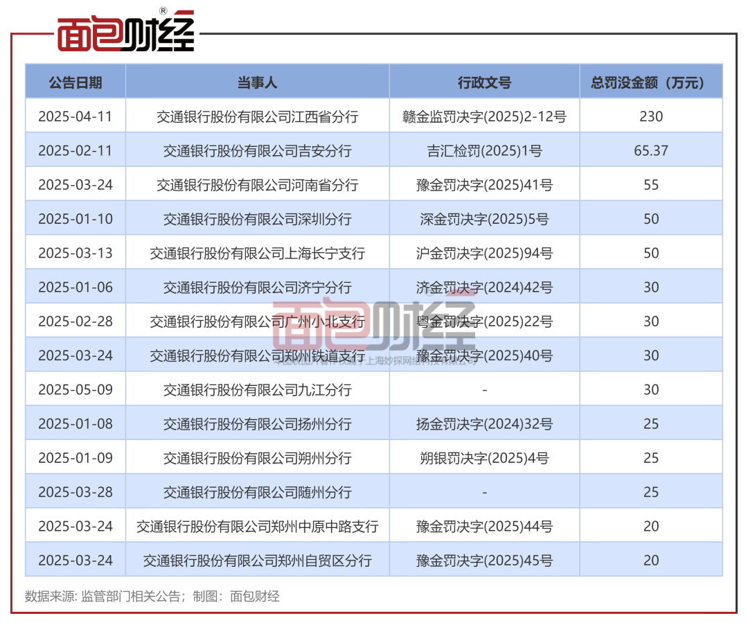 交通银行：因贷款调查不到位被罚30万_中金在线财经号