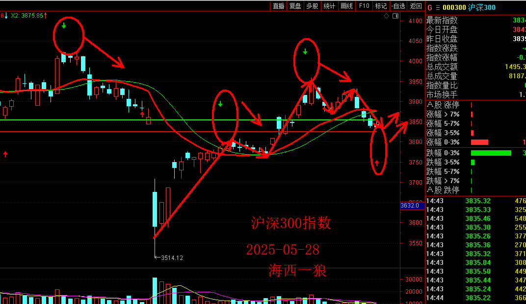 1748473313143984.png 0528沪深300.png