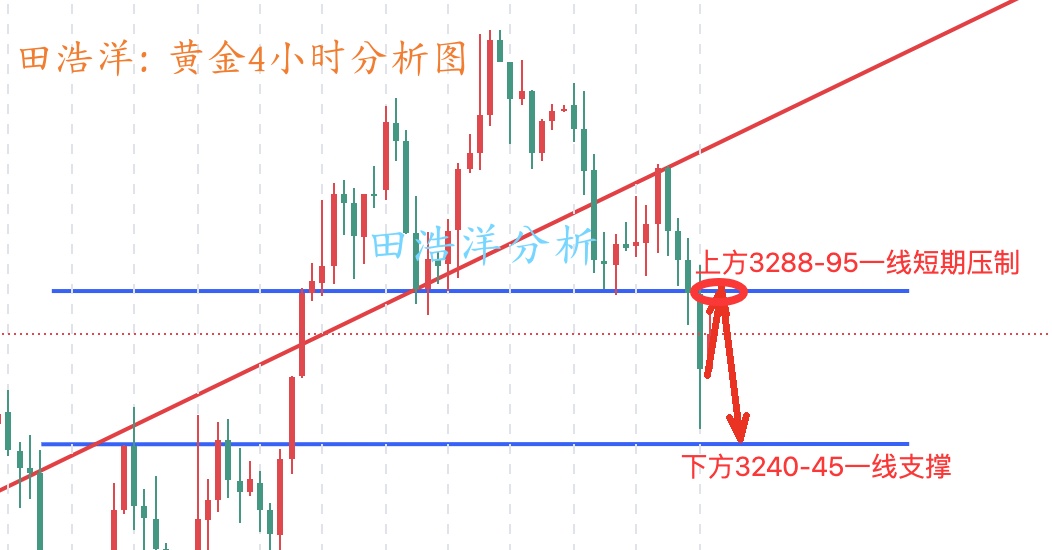 田浩洋：5.29黄金日内操作策略，金价再次触底反弹？