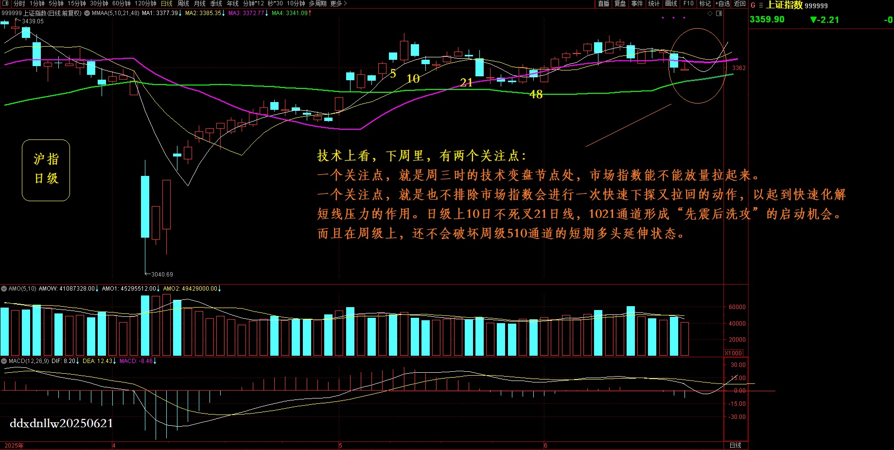 1750505604387075.jpg 沪指日级20250621.jpg
