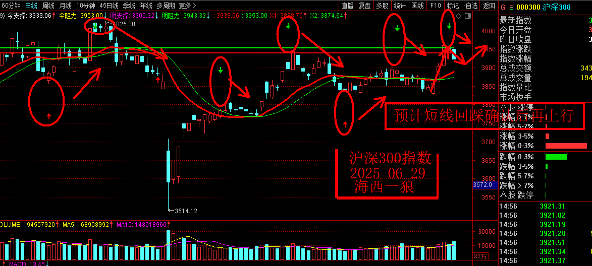 1751235252480159.png 0629沪深300指数.png