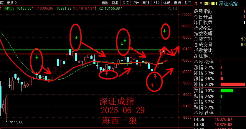 1751235254223411.png 0629深证成指.png