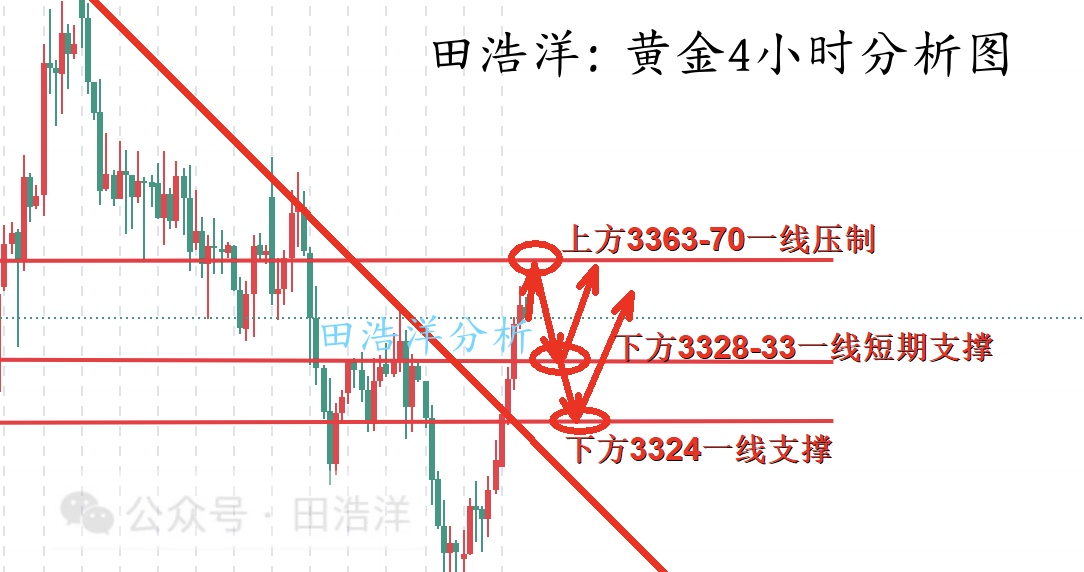 黄金4小时分析号.jpg