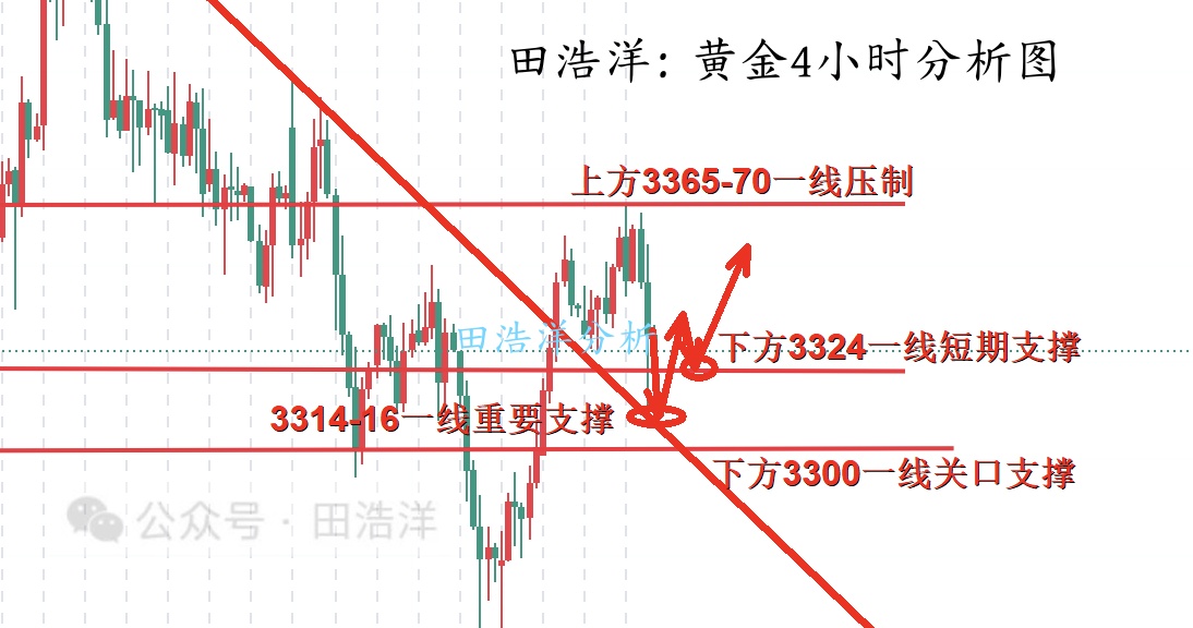 田浩洋：7.4黄金非农落下帷幕，回踩不破继续看多