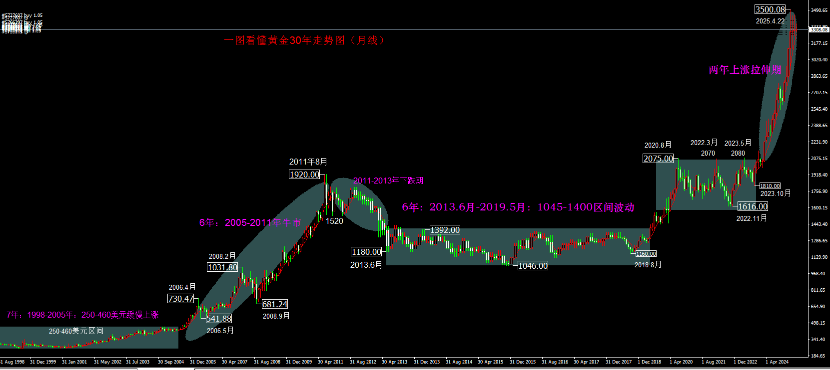 黄金：一图看懂30年走势规律！_中金在线财经号