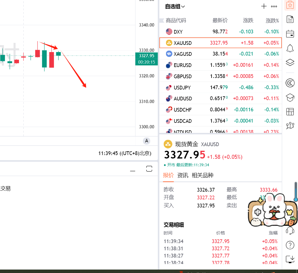 法海点金：7月30号黄金现价3327空 目标3317