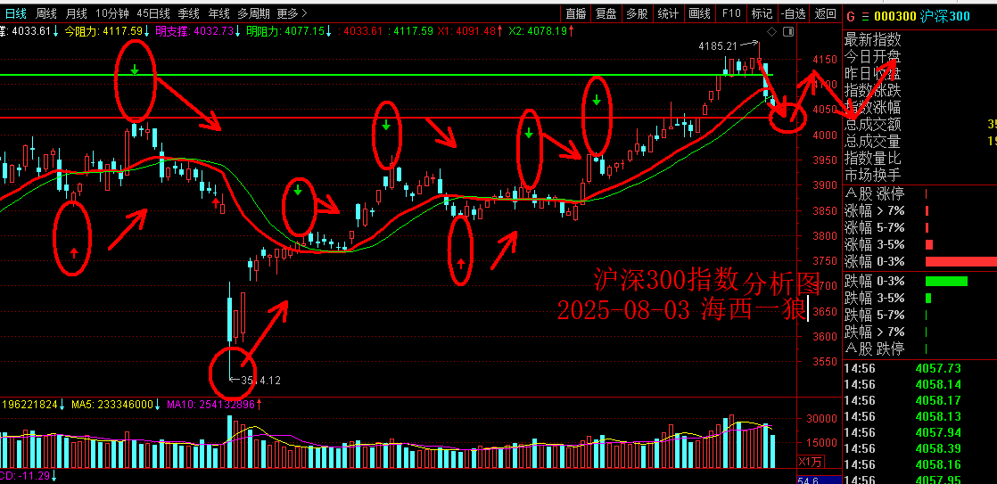 1754260158181055.png 0803沪深300指数.png