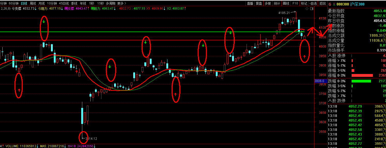 1754288456356265.png 0804沪深300指数.png