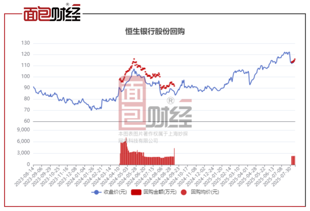 恒生银行启动30亿港元股份回购计划，上半年净利润缩水三成_中金在线财经号