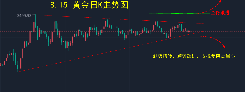8.15 黄金日K走势分析图.png
