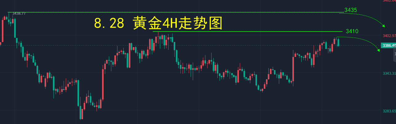 汇海点市（8.29）—美联储降息预期陡增！黄金冲高回落！