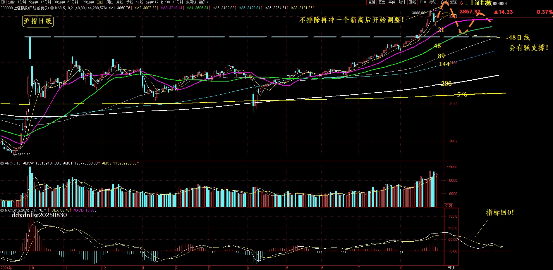 1756558280660396.jpg 沪指日级20250830.jpg