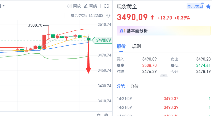 【现价单】周二黄金3490美元杀空