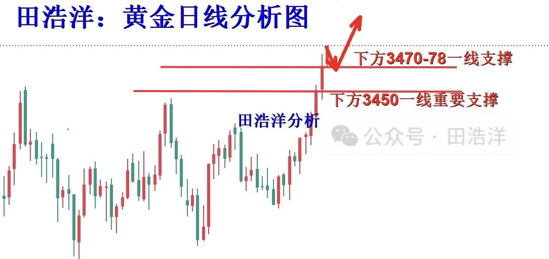 田浩洋：9.2黄金晚间操作策略，回落调整继续做多