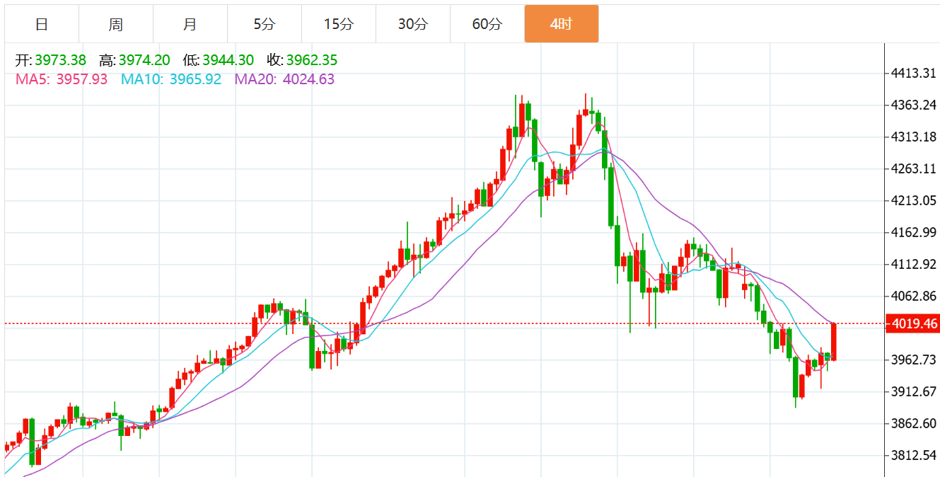 10.29黄金强势上涨原油弱势下跌晚间行情走势分析及操作建议_中金在线财经号