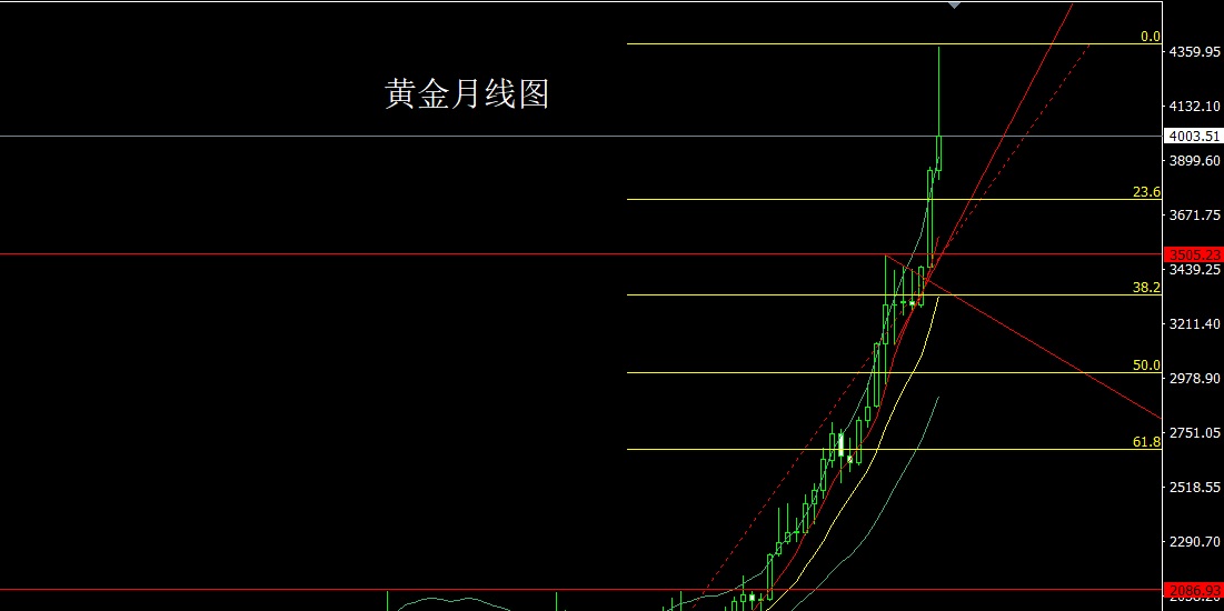 董镇元11月3日：月线冲高倒锤头，金银短空后低多