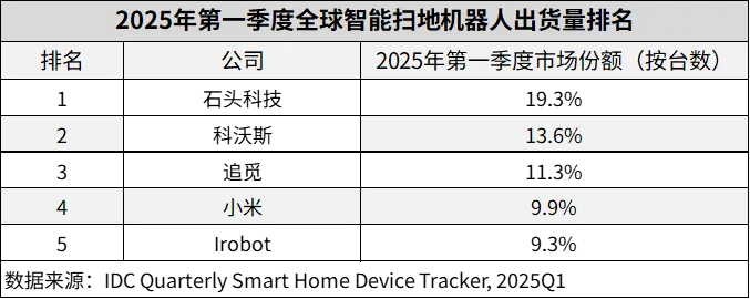 扫地机器人市场2025年第一季度.png