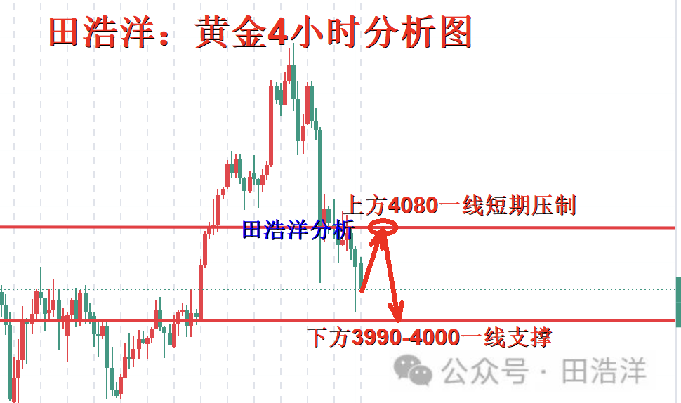 黄金4小时分析号.png