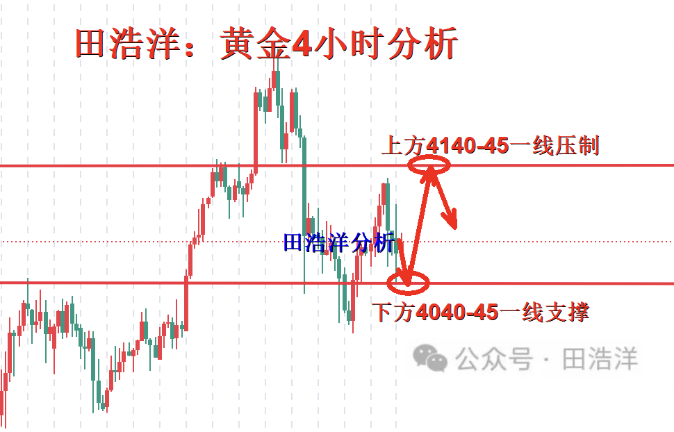 黄金4小时分析号.png