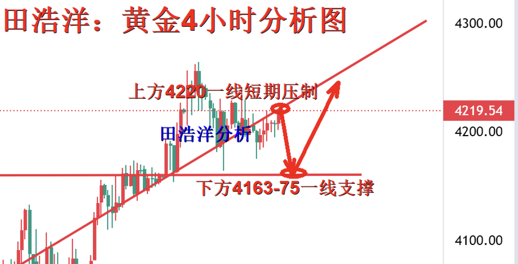 1764913867575718.png 黄金4小时图.png