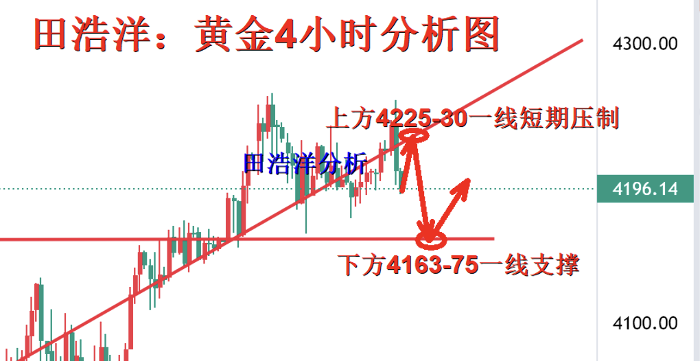 黄金4小时图.png