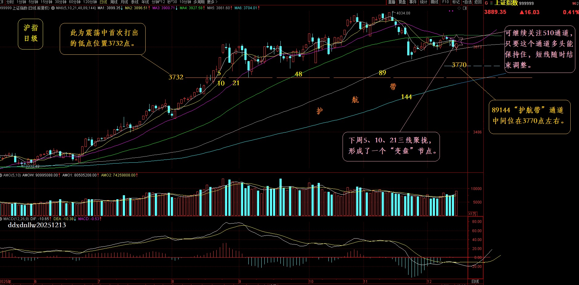 1765624489686160.jpg 沪指日级20251213.jpg